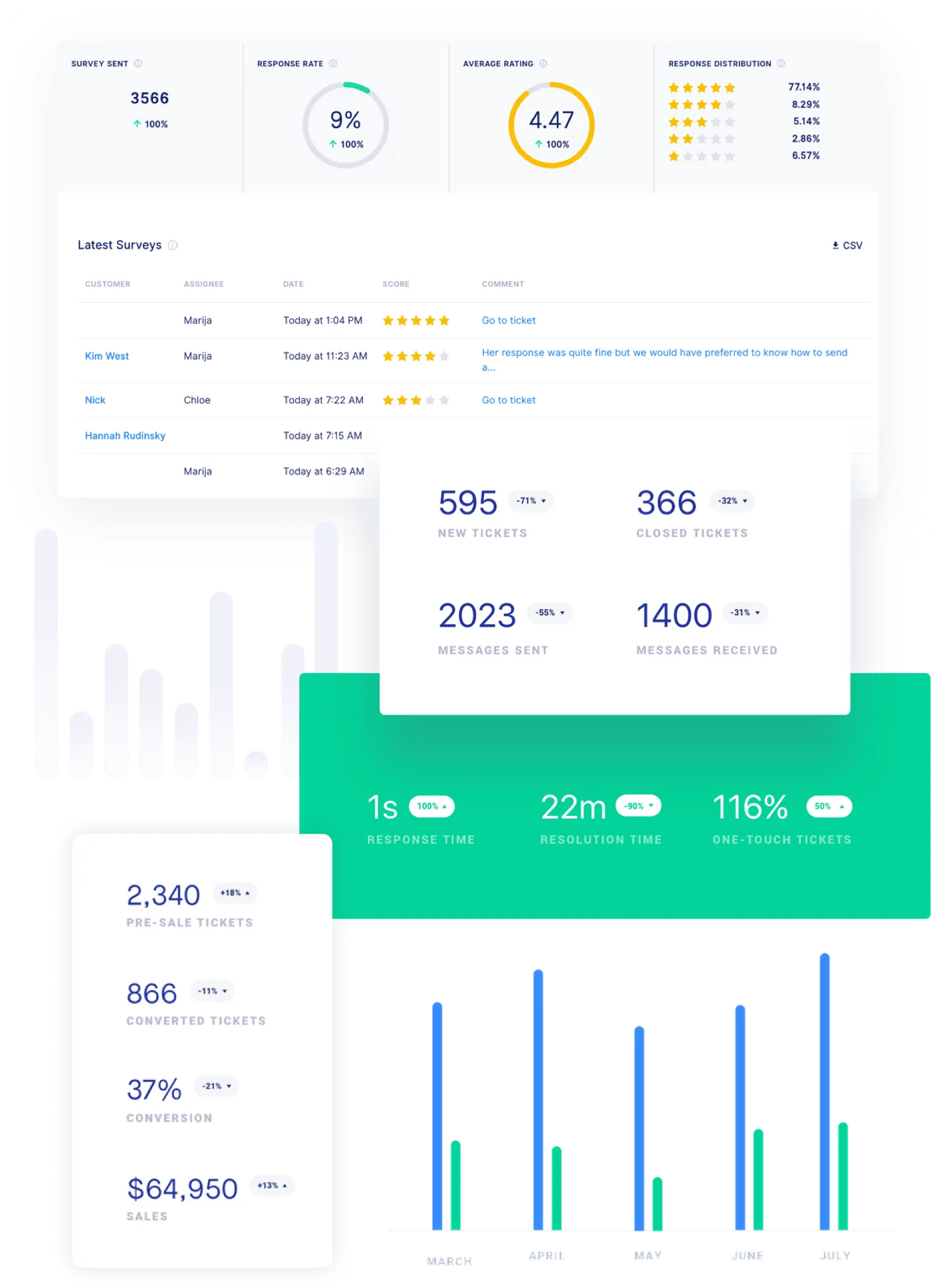 gorgias reporting and analytics