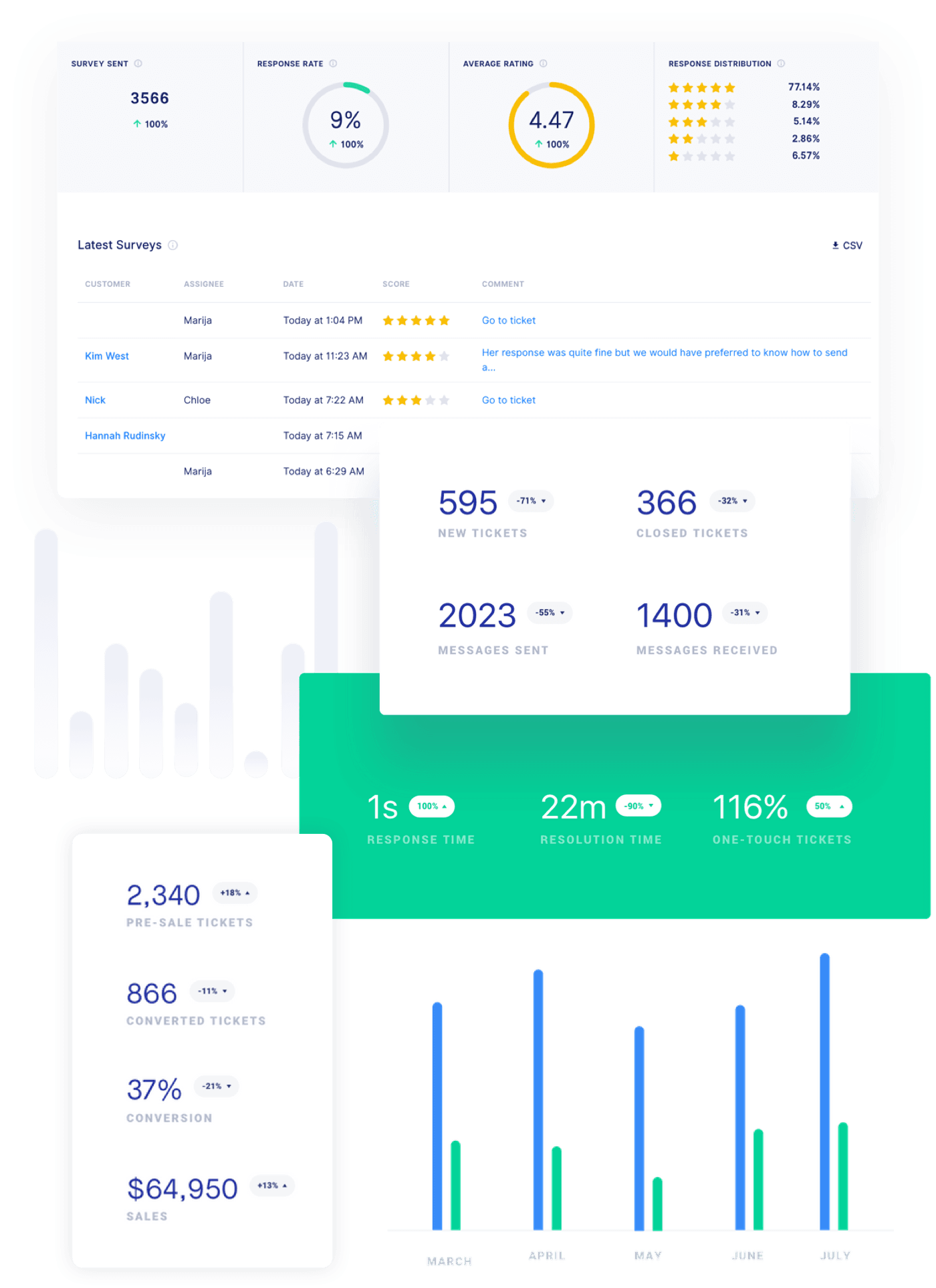 gorgias reporting and analytics