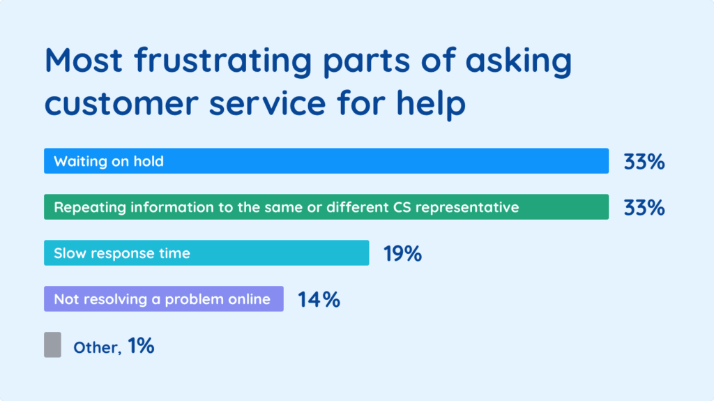Most frustrating parts of asking customer service for help