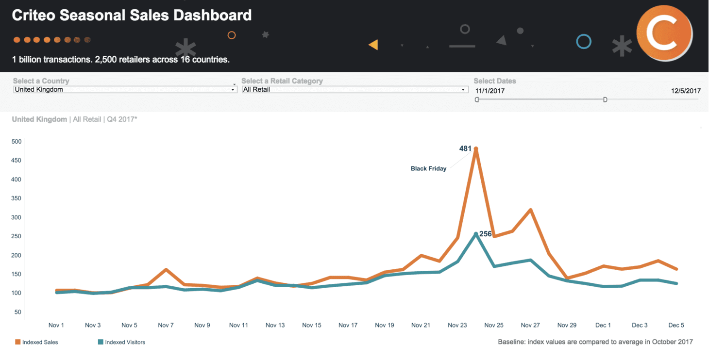 criteo seasonal trafic