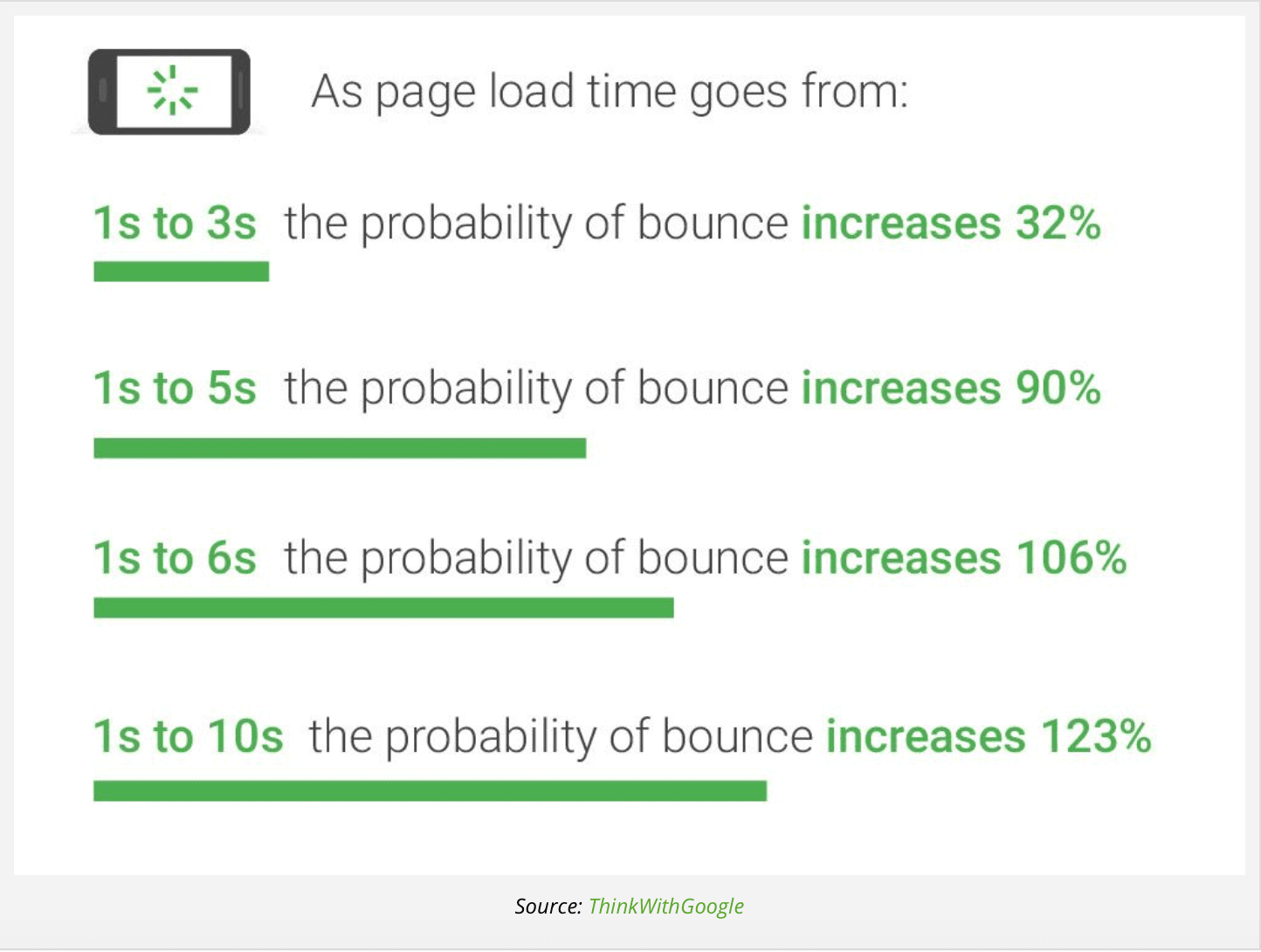 page load time