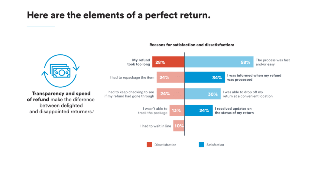 return and refund