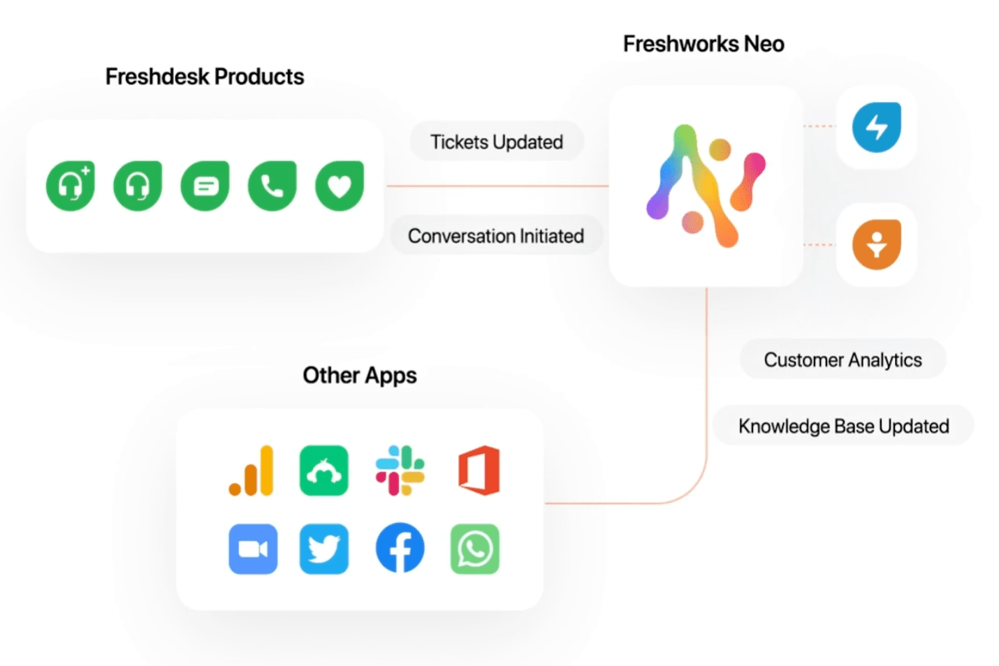 freshworks customer journey