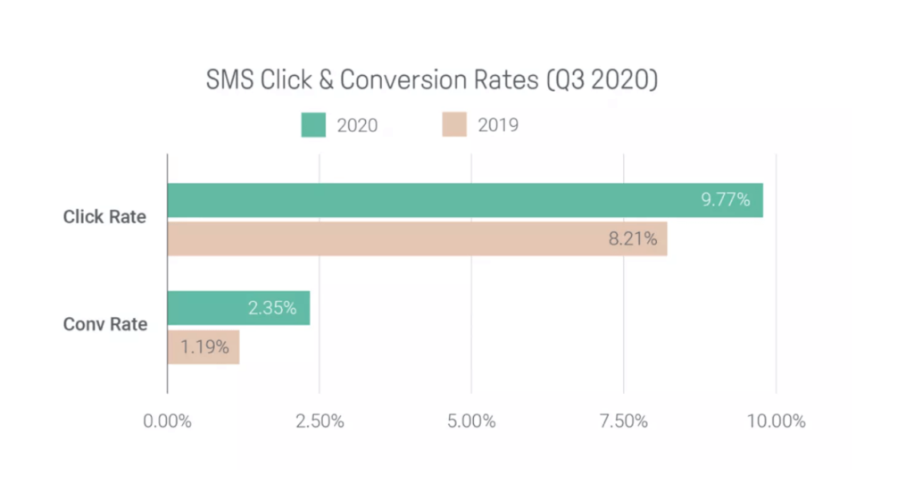 SMS Marketing Stats